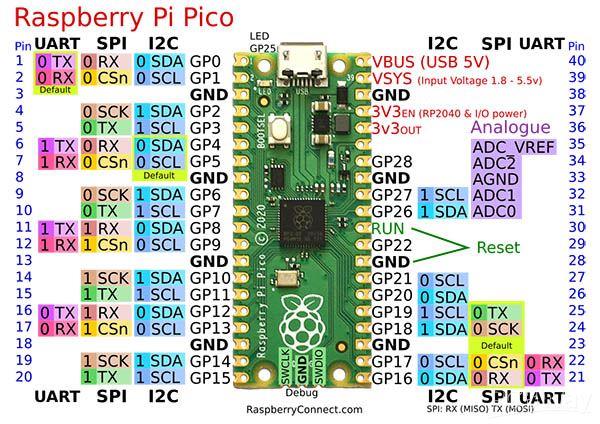What Is Raspberry Pi Pico Pinout Specs Projects 45 OFF